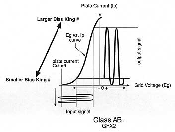 Graph showing Class AB1