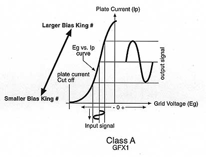 Graph showing Class A